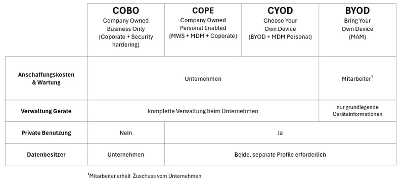 Tabelle: COBO, COPE, CYOD, BYOD