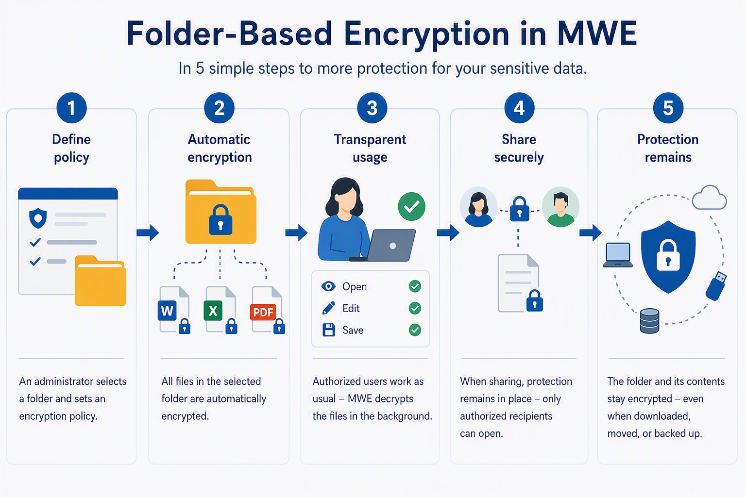 Folder based encryption mwe grafik