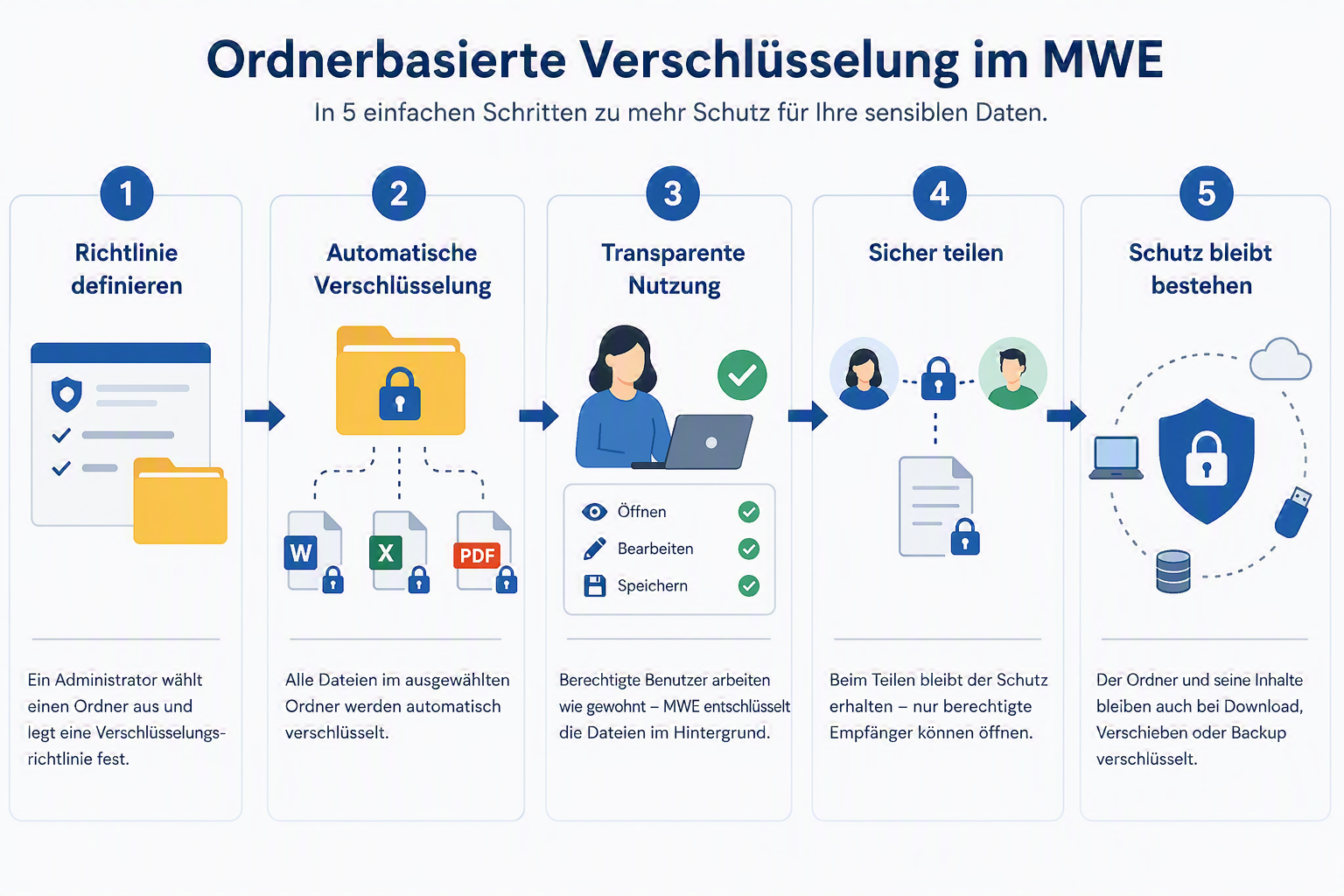 ordnerbasierte verschlüsselung mwe grafik